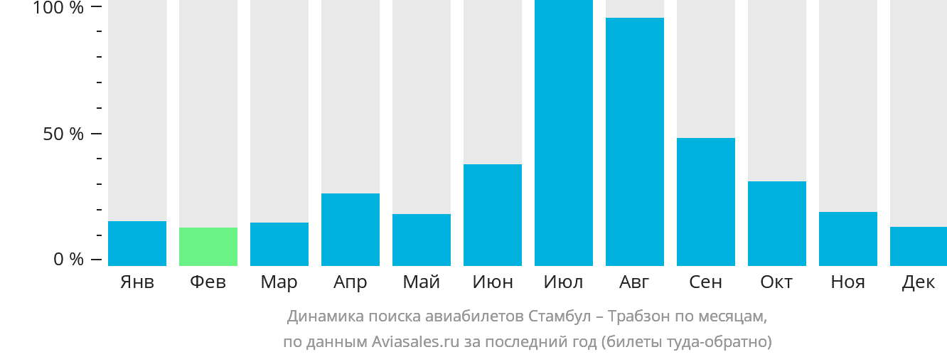 Динамика поиска авиабилетов из Стамбула в Трабзон по месяцам