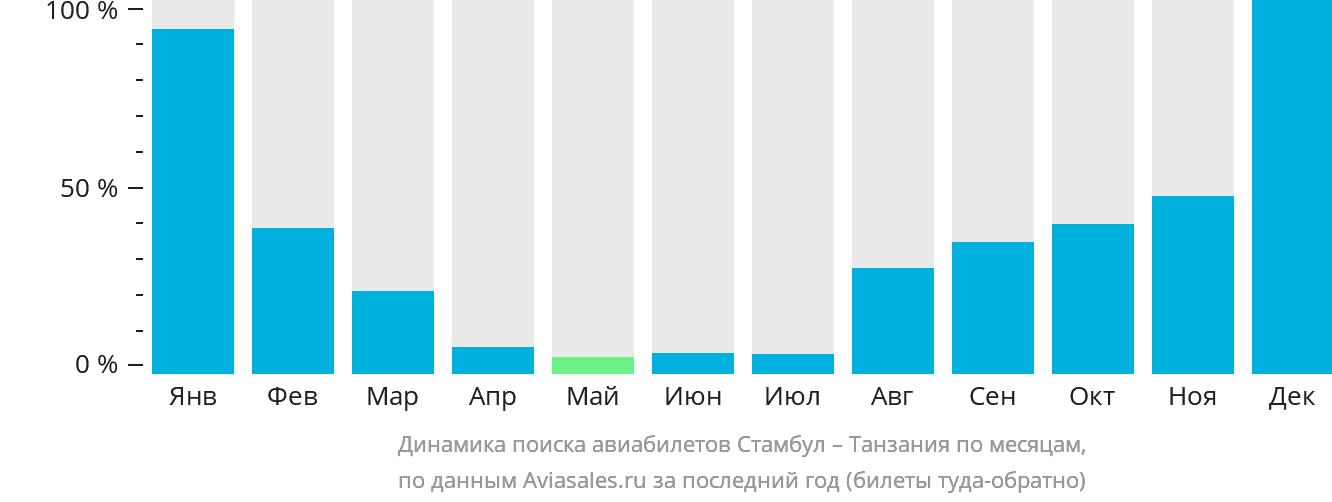 Динамика поиска авиабилетов из Стамбула в Танзанию по месяцам
