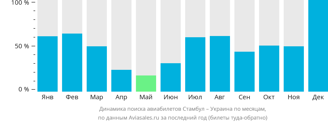 Динамика поиска авиабилетов из Стамбула в Украину по месяцам