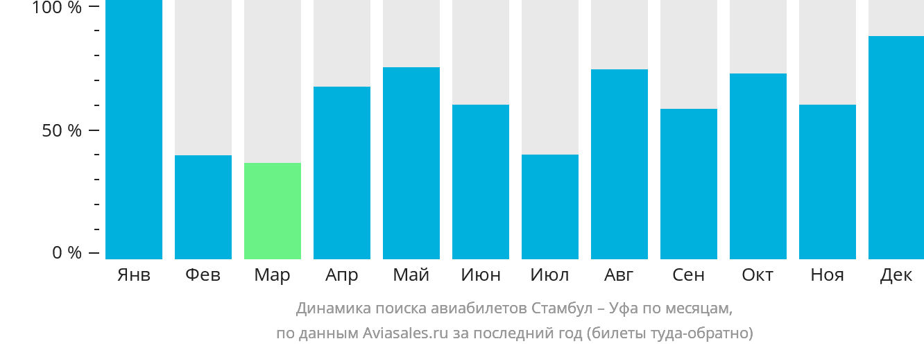 Динамика поиска авиабилетов из Стамбула в Уфу по месяцам