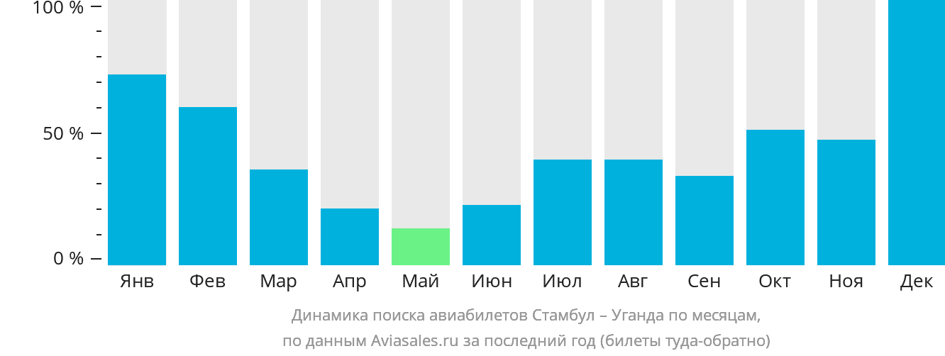 Динамика поиска авиабилетов из Стамбула в Уганду по месяцам