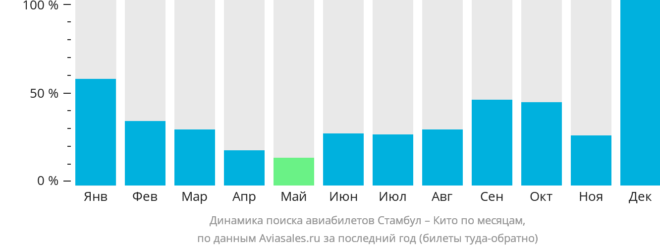 Динамика поиска авиабилетов из Стамбула в Кито по месяцам