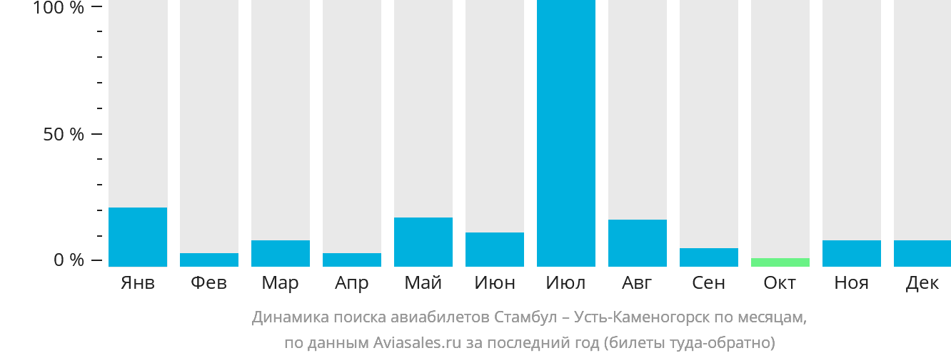 Динамика поиска авиабилетов из Стамбула в Усть-Каменогорск по месяцам