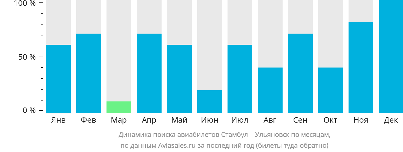Динамика поиска авиабилетов из Стамбула в Ульяновск по месяцам