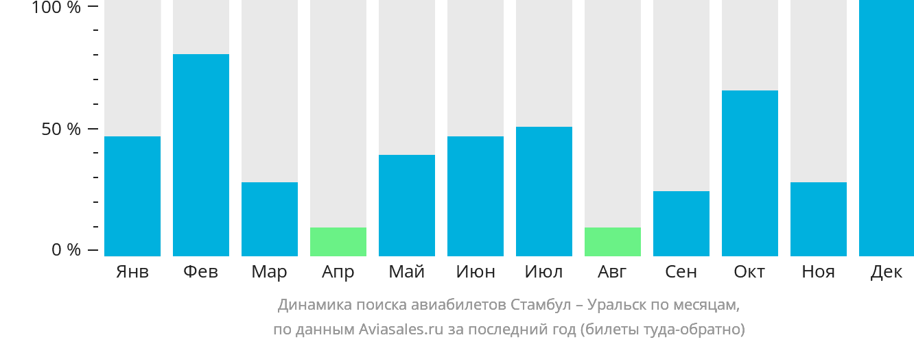 Динамика поиска авиабилетов из Стамбула в Уральск по месяцам