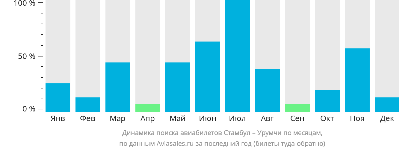 Динамика поиска авиабилетов из Стамбула в Урумчи по месяцам