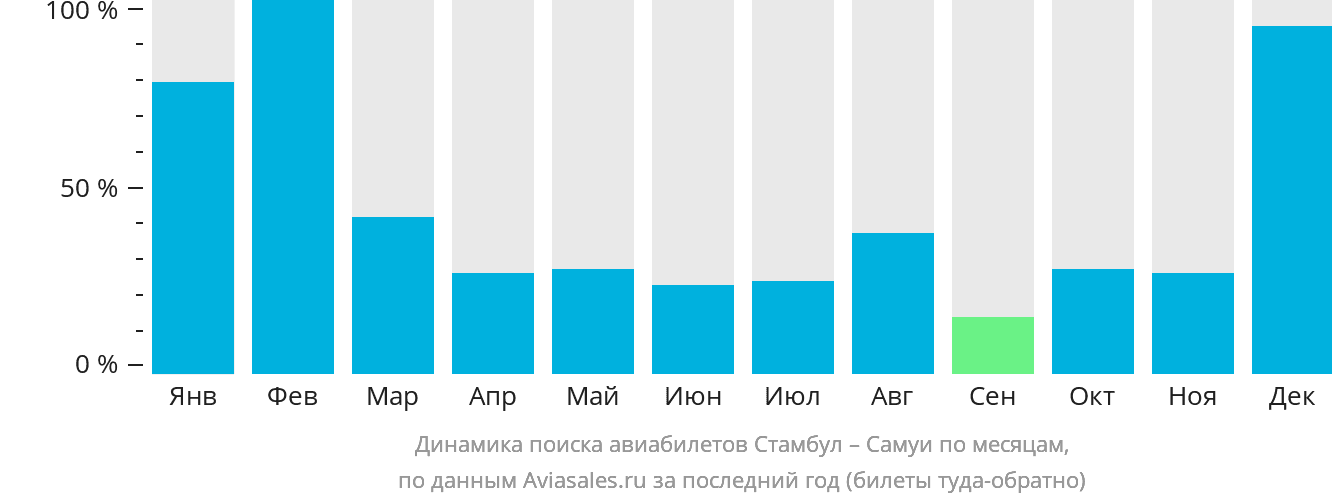 Динамика поиска авиабилетов из Стамбула на Самуй по месяцам