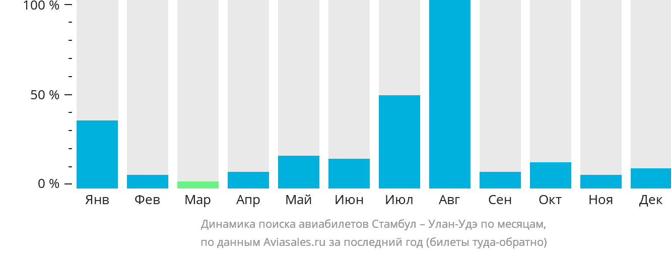 Динамика поиска авиабилетов из Стамбула в Улан-Удэ по месяцам