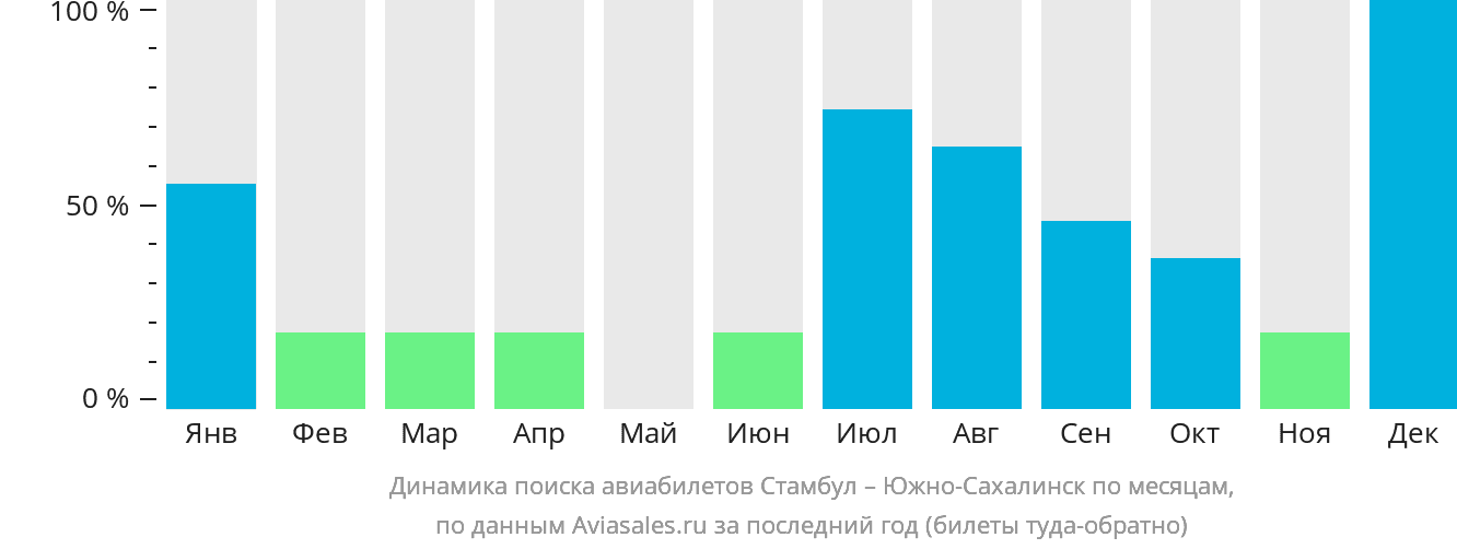 Динамика поиска авиабилетов из Стамбула в Южно-Сахалинск по месяцам
