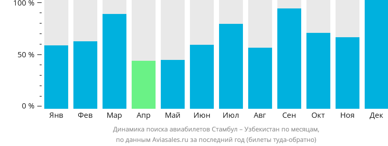 Динамика поиска авиабилетов из Стамбула в Узбекистан по месяцам