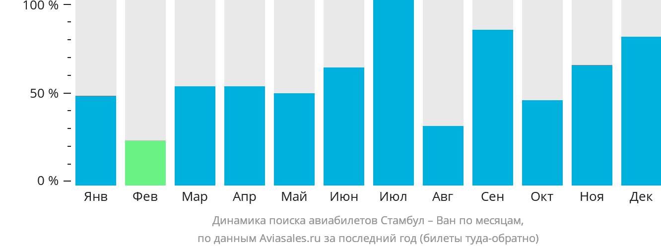 Динамика поиска авиабилетов из Стамбула в Ван по месяцам