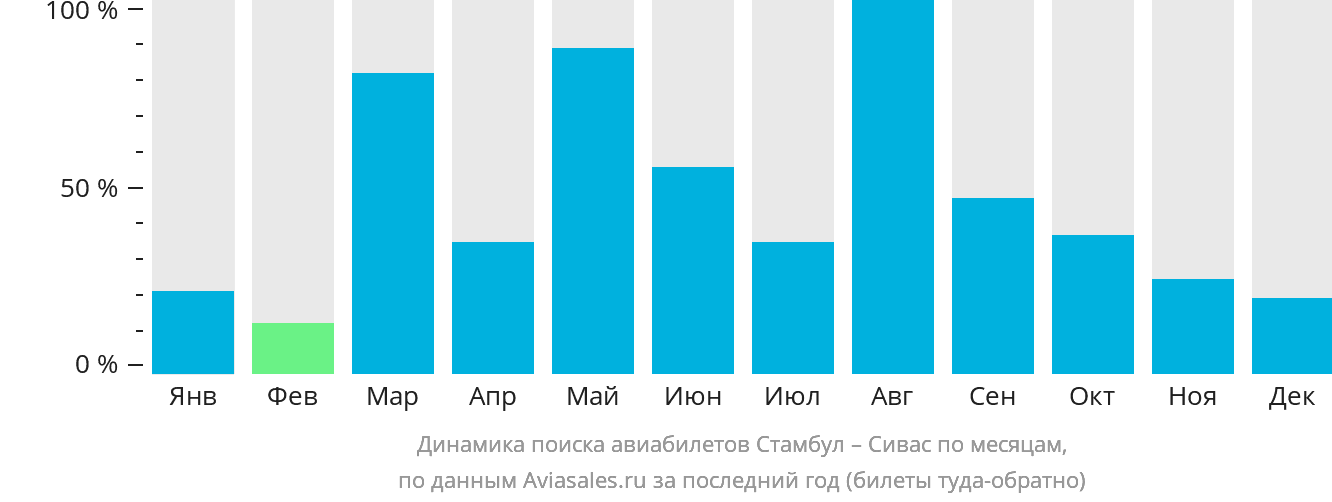 Динамика поиска авиабилетов из Стамбула в Сивасс по месяцам