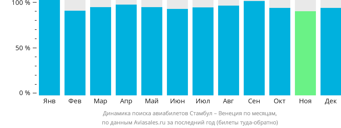 Динамика поиска авиабилетов из Стамбула в Венецию по месяцам