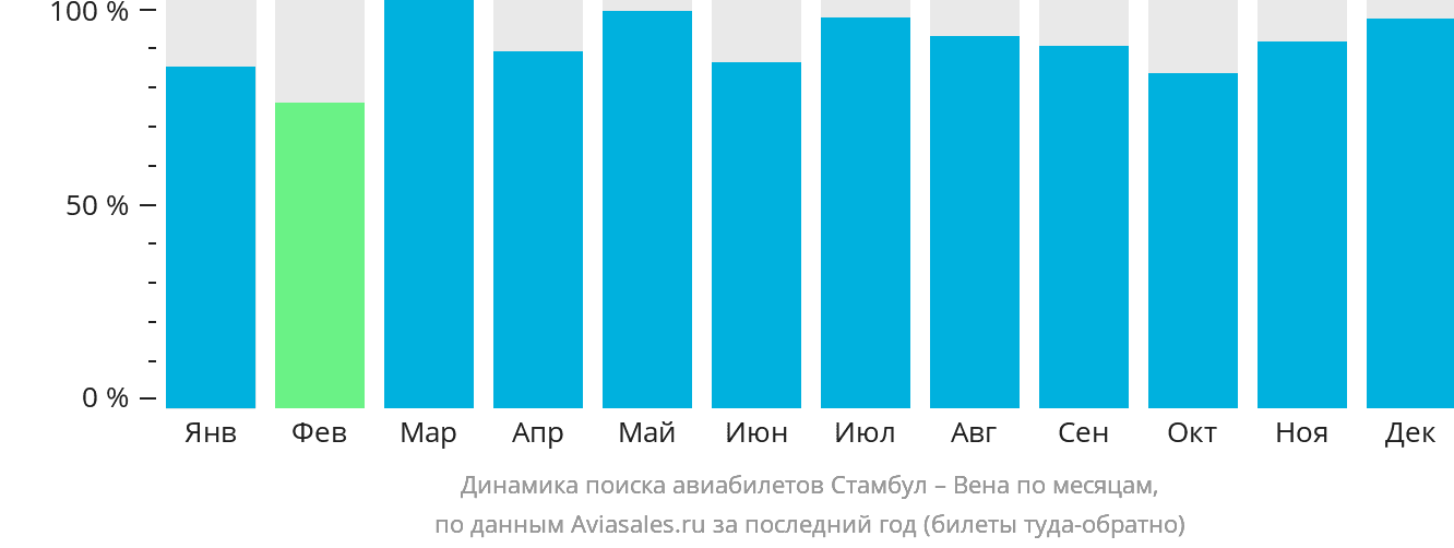 Динамика поиска авиабилетов из Стамбула в Вену по месяцам