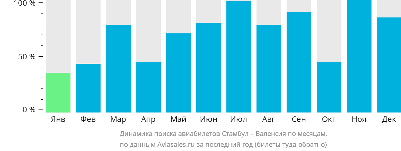 Динамика поиска авиабилетов из Стамбула в Валенсию по месяцам