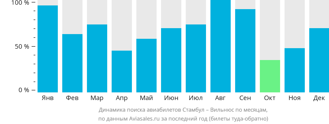 Динамика поиска авиабилетов из Стамбула в Вильнюс по месяцам