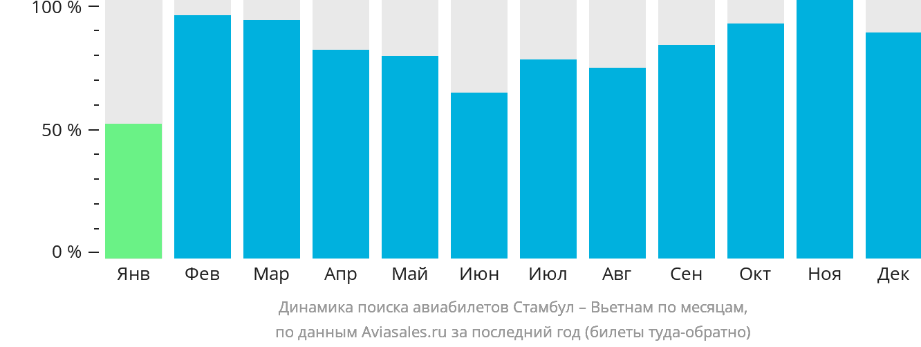 Динамика поиска авиабилетов из Стамбула в Вьетнам по месяцам