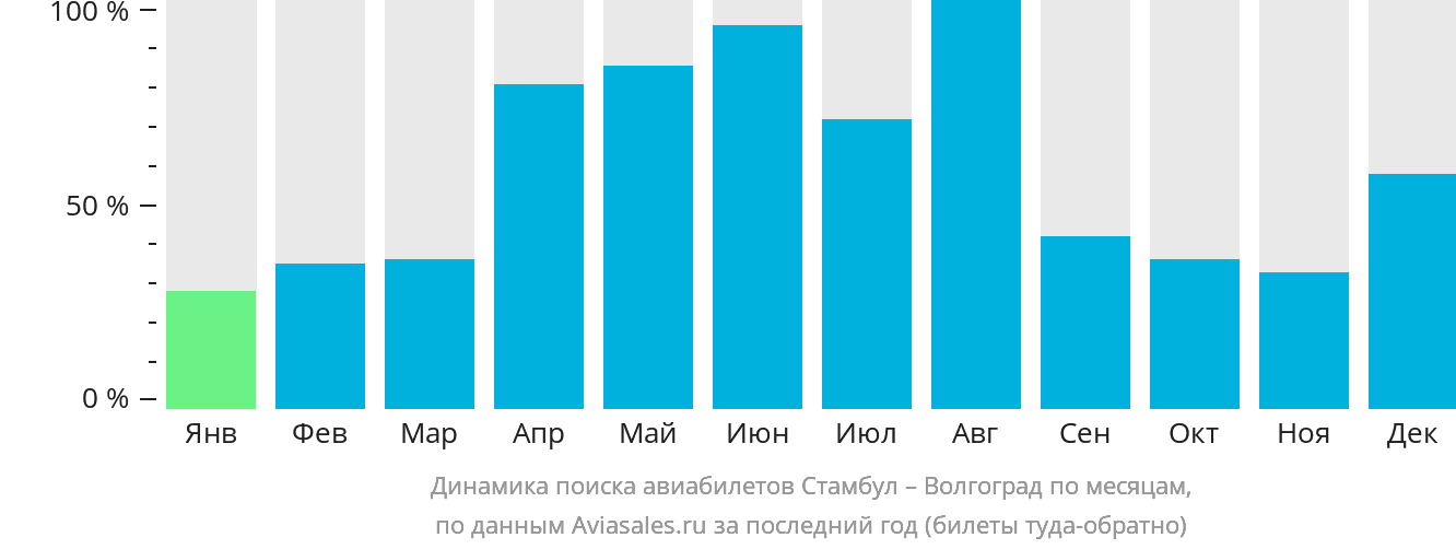 Динамика поиска авиабилетов из Стамбула в Волгоград по месяцам