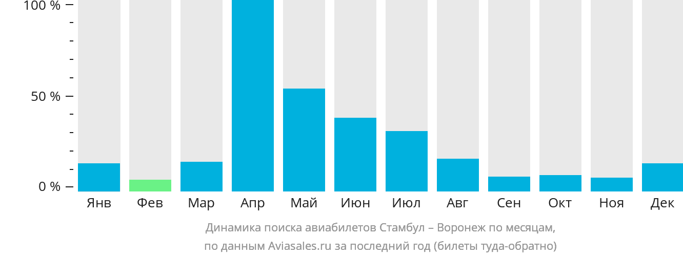 Динамика поиска авиабилетов из Стамбула в Воронеж по месяцам