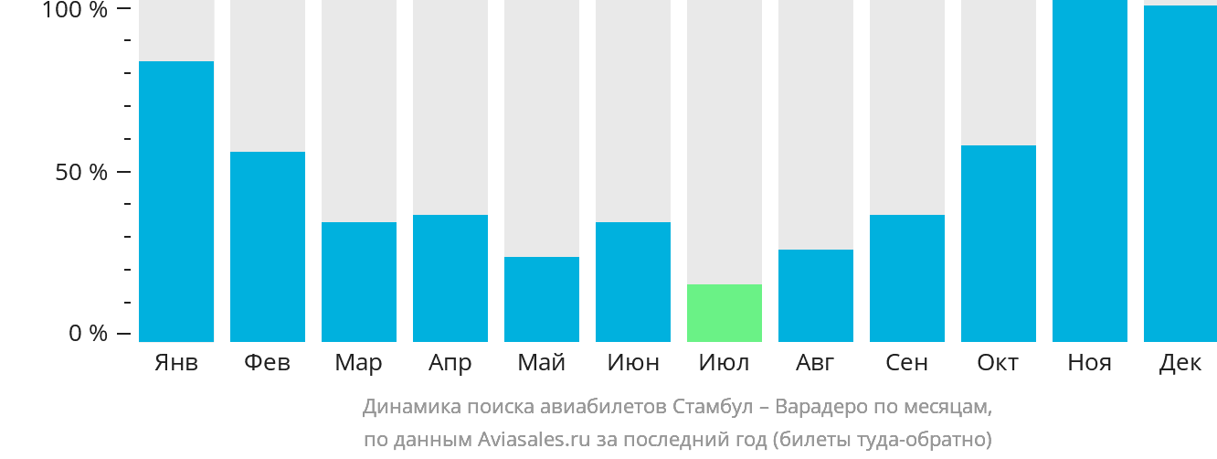 Динамика поиска авиабилетов из Стамбула в Варадеро по месяцам