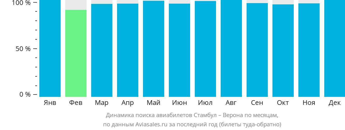 Динамика поиска авиабилетов из Стамбула в Верону по месяцам