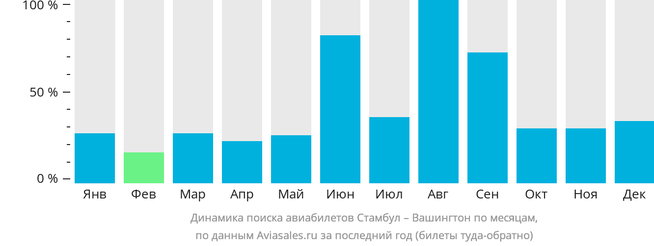 Динамика поиска авиабилетов из Стамбула в Вашингтон по месяцам