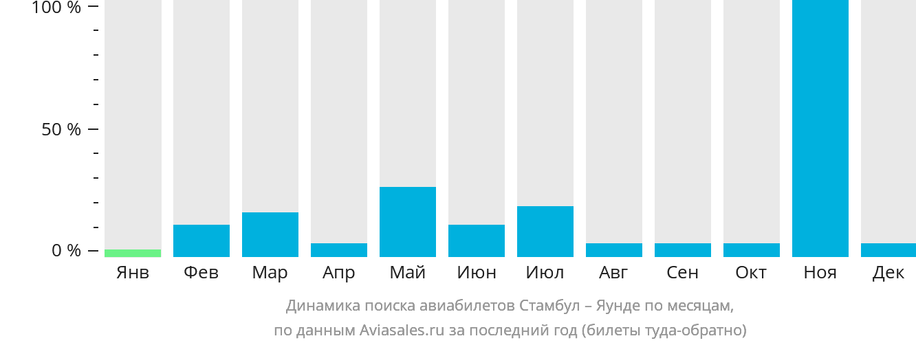 Динамика поиска авиабилетов из Стамбула в Яунде по месяцам