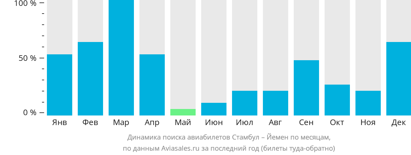 Динамика поиска авиабилетов из Стамбула в Йемен по месяцам