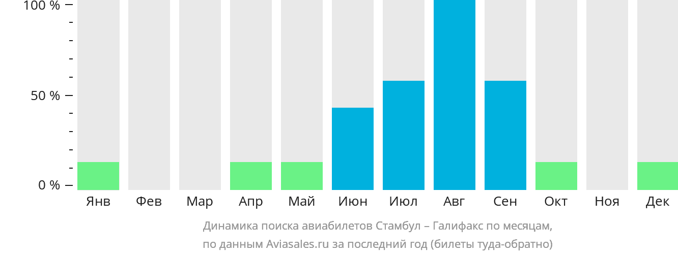 Динамика поиска авиабилетов из Стамбула в Галифакс по месяцам