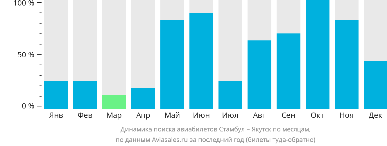 Динамика поиска авиабилетов из Стамбула в Якутск по месяцам