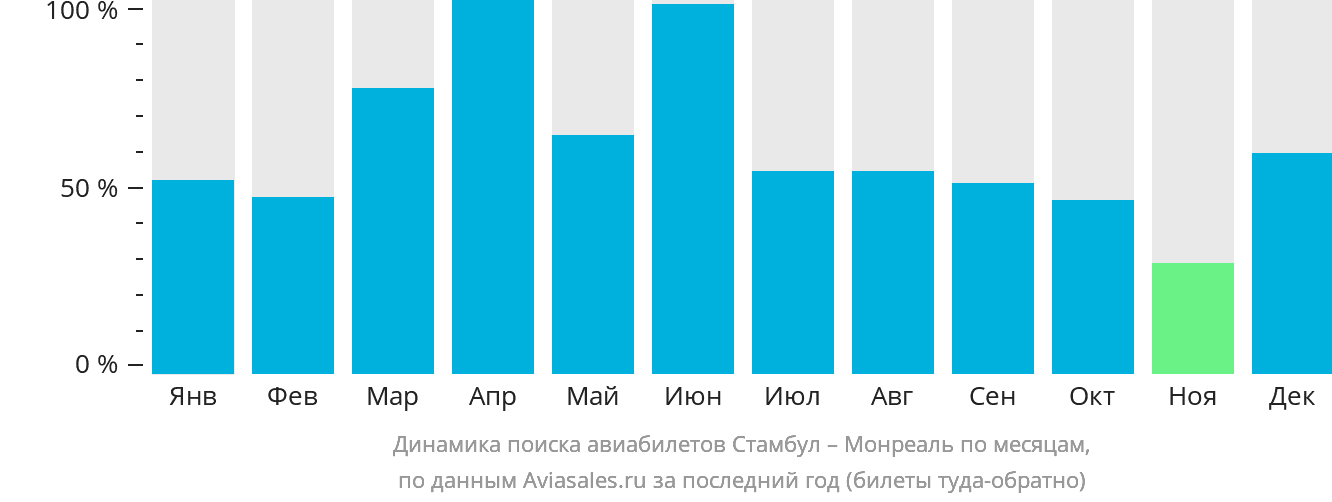 Динамика поиска авиабилетов из Стамбула в Монреаль по месяцам