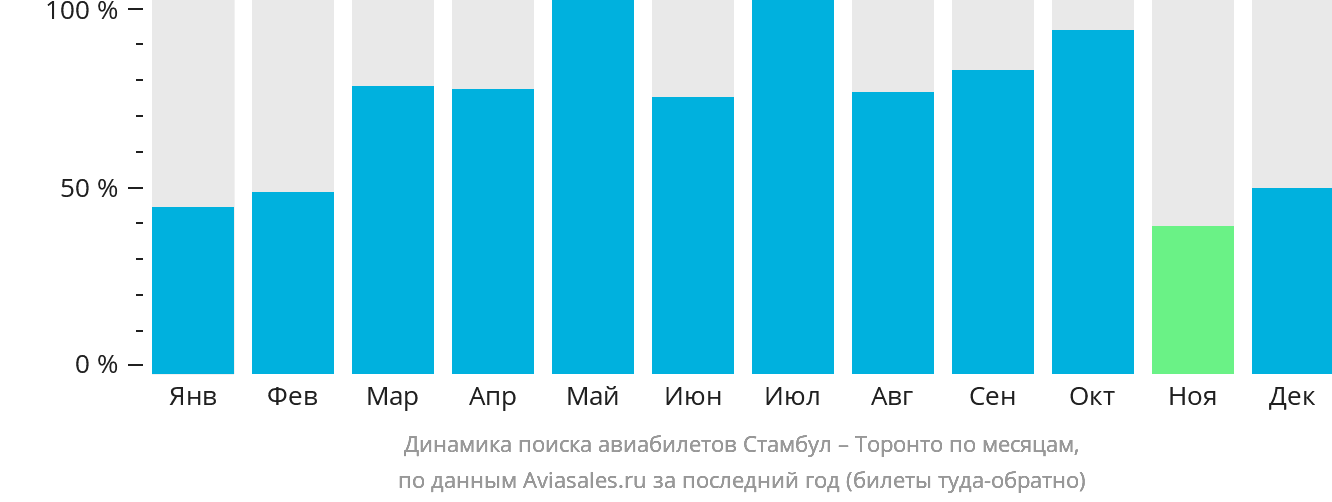 Динамика поиска авиабилетов из Стамбула в Торонто по месяцам