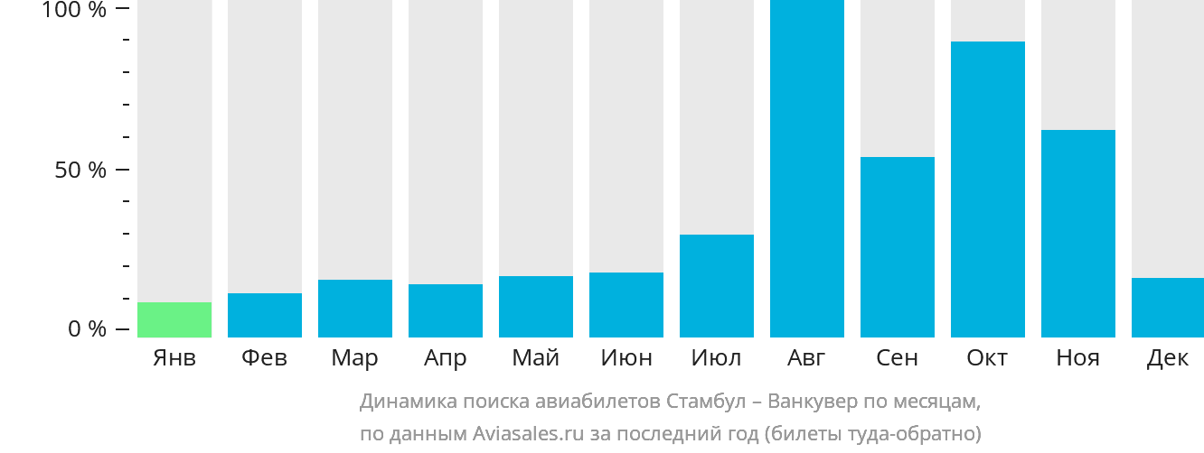 Динамика поиска авиабилетов из Стамбула в Ванкувер по месяцам