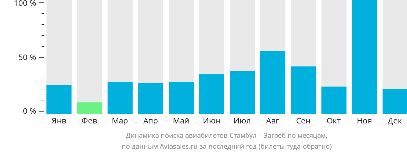 Динамика поиска авиабилетов из Стамбула в Загреб по месяцам