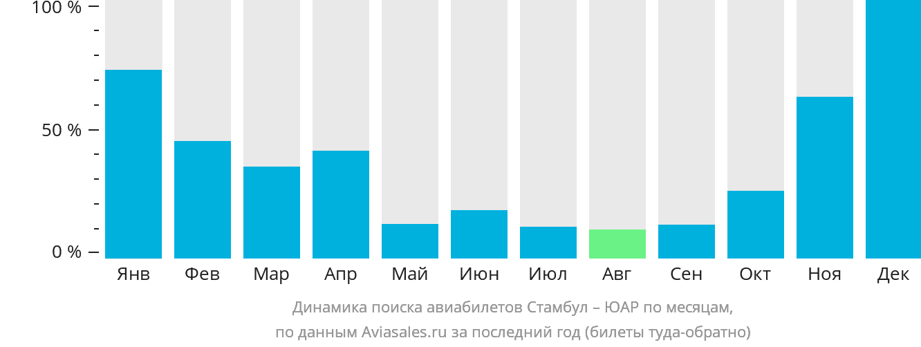 Динамика поиска авиабилетов из Стамбула в ЮАР по месяцам