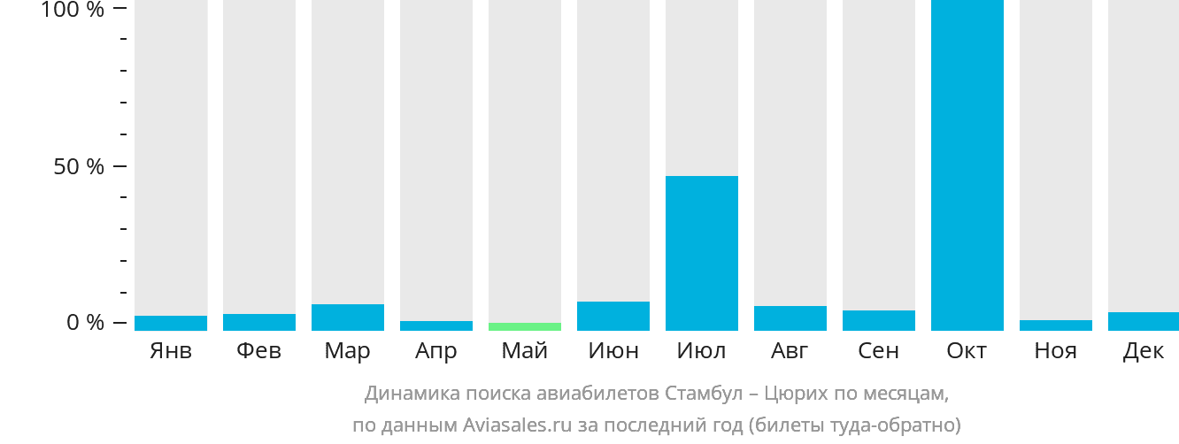 Динамика поиска авиабилетов из Стамбула в Цюрих по месяцам