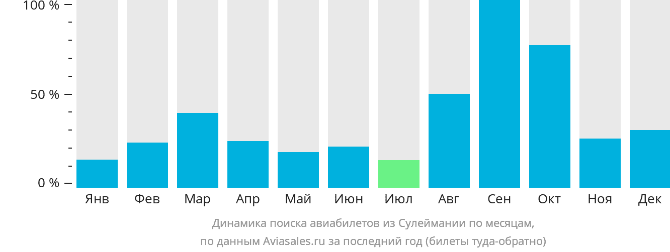 Динамика поиска авиабилетов из Сулеймании по месяцам