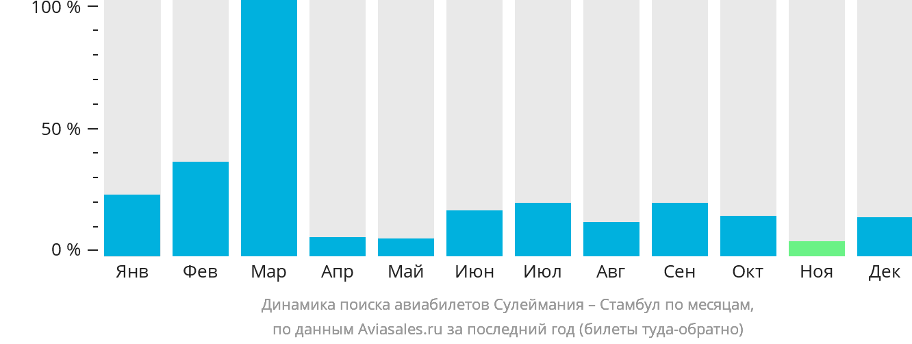 Динамика поиска авиабилетов из Сулеймании в Стамбул по месяцам