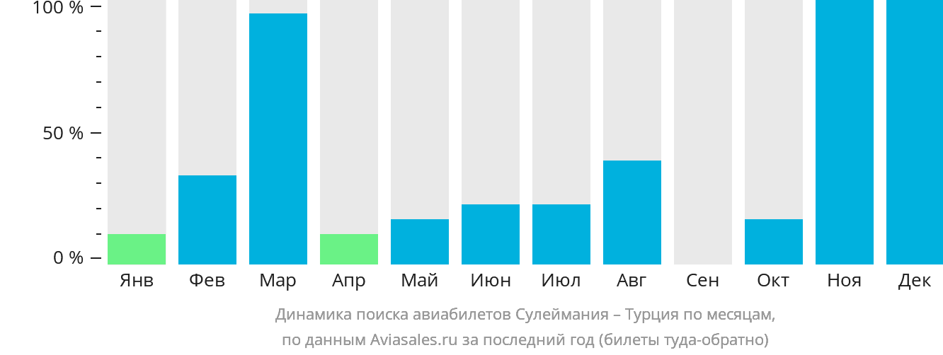 Динамика поиска авиабилетов из Сулеймании в Турцию по месяцам