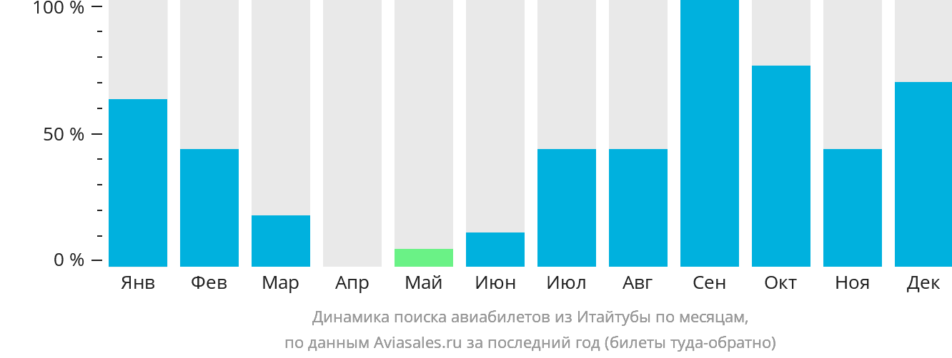 Динамика поиска авиабилетов из Итайтубы по месяцам