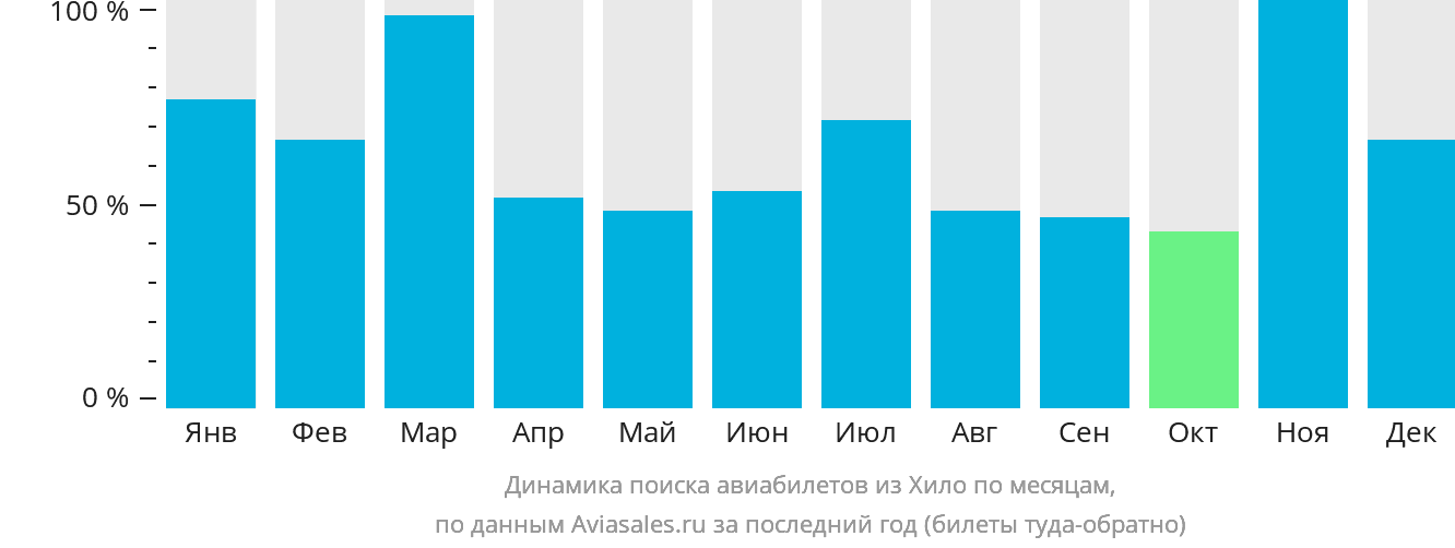 Динамика поиска авиабилетов из Хило по месяцам
