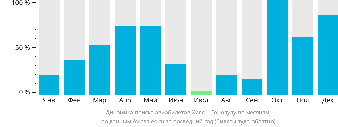 Динамика поиска авиабилетов из Хило в Гонолулу по месяцам