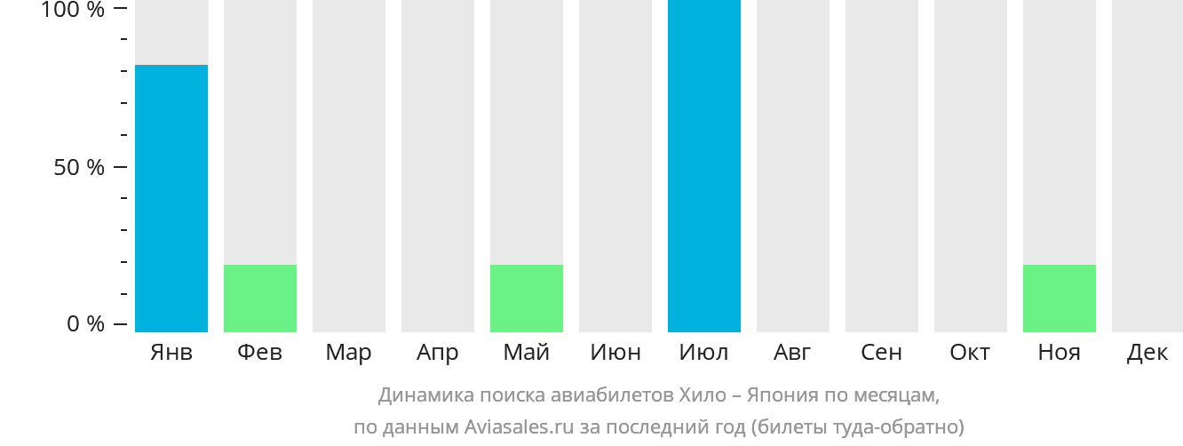Динамика поиска авиабилетов из Хило в Японию по месяцам