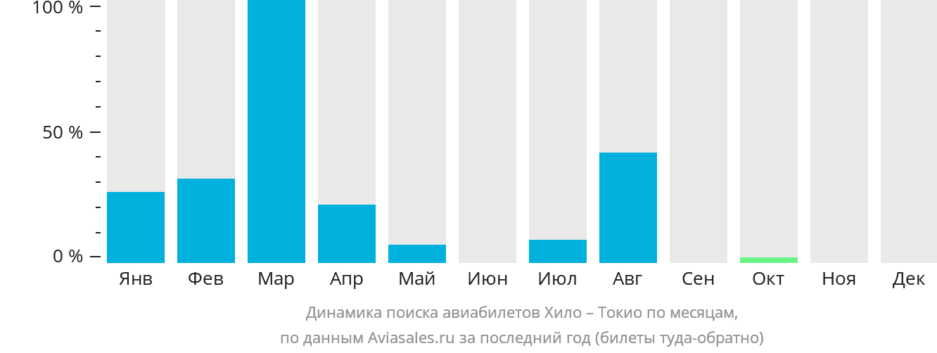 Динамика поиска авиабилетов из Хило в Токио по месяцам