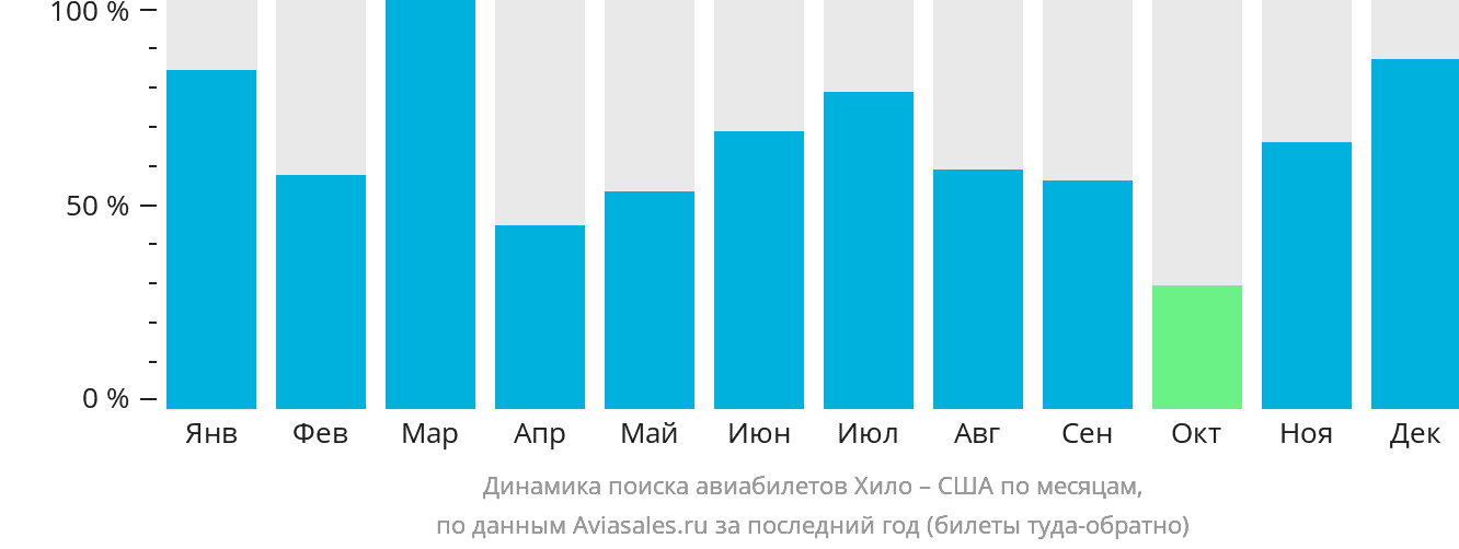 Динамика поиска авиабилетов из Хило в США по месяцам