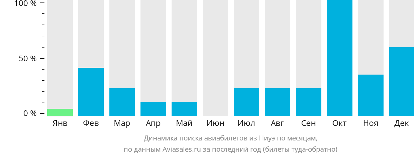 Динамика поиска авиабилетов из Ниуэ по месяцам