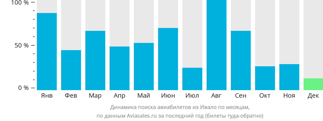 Динамика поиска авиабилетов из Ивало по месяцам