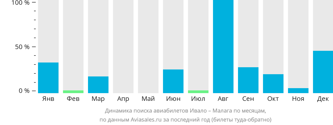Динамика поиска авиабилетов из Ивало в Малагу по месяцам