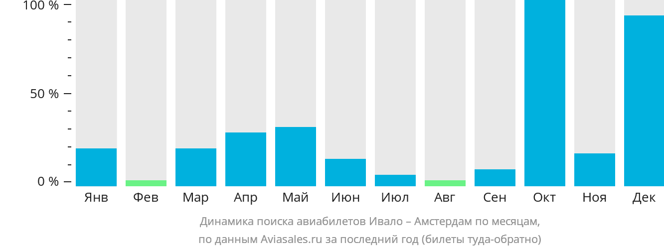 Динамика поиска авиабилетов из Ивало в Амстердам по месяцам