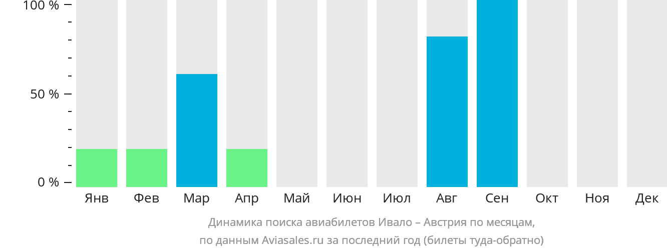 Динамика поиска авиабилетов из Ивало в Австрию по месяцам